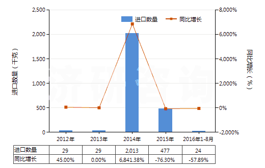 2012-2016年8月中國鏈霉素及其衍生物、鹽(HS29412000)進(jìn)口量及增速統(tǒng)計(jì)